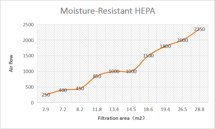 耐高湿高效空气过滤器