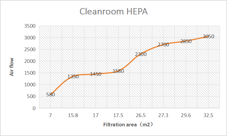 洁净室高效空气过滤器 (292mm) H13 